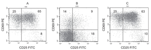Figure 2 Representative dot plots showing CD25 FITC and CD69 PE staining of CD3 positive T cells in the presence of (A) 0.1 μg/mL garlic extract and (B) 2 μg/mL daunorubicin, compared with (C) Control, following culture with 10 μg/mL PHA for 24 hrs. There was a significant decrease in both CD25 and CD69 in the presence of daunorubicin (p < 0.05) but not garlic extract compared with control(C).