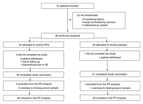 Figure 1. Study disposition. AE, adverse event; PP, per-protocol; RV5, pentavalent rotavirus vaccine, RotaTeq®. Note: Overdose was defined as receiving more than 1 dose within a 12-d period. Missing serum sample refers to a subject missing either baseline or postdose 3 serum sample for immunogenicity testing.