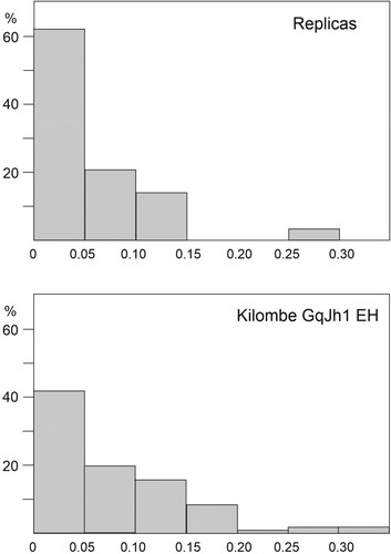 Figure 5. Differences in points of maximum breadth in the replicas (subset; n = 30) and Kilombe GJh1 E (n = 108). The measure is the difference between the points of maximum breadth (PMB) on the two sides of the handaxe, as a percentage of overall length.