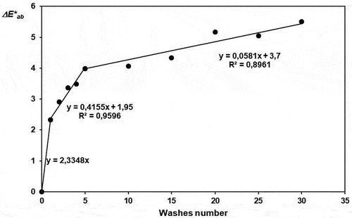 Figure 6. Color difference between ΔEab in function of the number of washes.