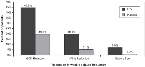 Figure 2 Responder rates: double-blind pediatric trial in partial seizures.