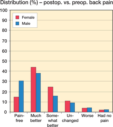 Figure 4. Patient-related change in back pain one year postoperatively compared to before surgery, related to gender.