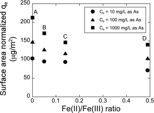 FIG.5 Influence of oxidation state, indicated by Fe(II)/Fe(III) ratio, on the surface area normalized As(V) adsorption capacity of the IONPs (Flames A to D) at three different liquid phase equilibrium As(V) concentrations.
