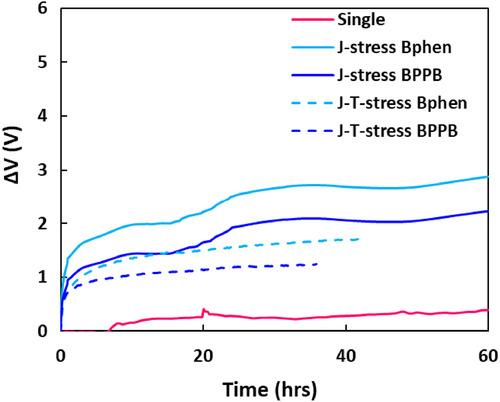 Figure 7. The change of the operating voltage of single and tandem devices with Bphen and BPPB as an nCGL material under J – stress and J – T – stress.