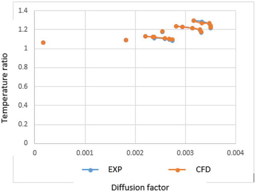 Figure 12. 100% design speed, temperature ratio of rotor 37.