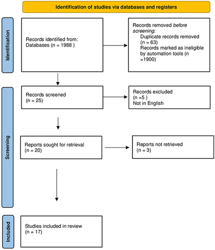 Figure 1 PRISMA 2020 flowchart for lichen planopilaris.