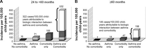 Figure 1 Biologic interaction between asthma and comorbidity on the risk of pneumococcal disease (PD), Denmark, 1994–2007.