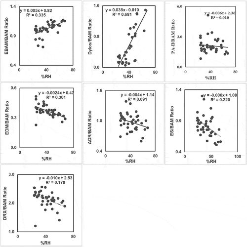 Figure 4. Effect of PM mass concentrations on candidate instruments performances for the hourly chamber data.