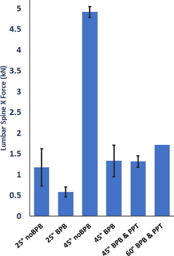 Figure 10. Mean and SD peak lumbar spine shear forces. Error bars represent standard deviations.