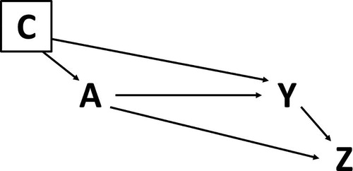 Fig. 4 A causal diagram depicting conditioning upon the confounder C.