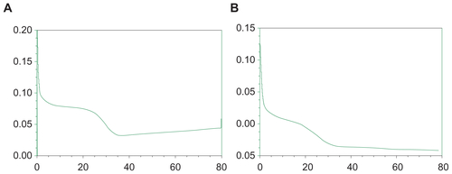 Figure S1 Differential scanning calorimetry curves of biotin-graft-poly(lactic acid) (A) and poly(ethylene glycol)-graft-poly(lactic acid) (B).