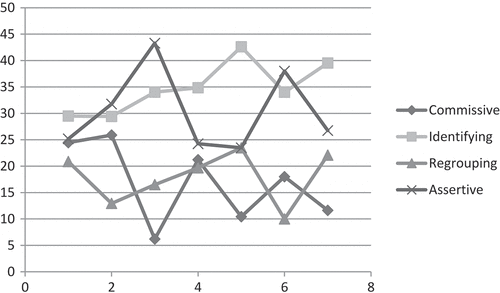 Figure 2. Percentages of performative acts in each speech.