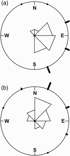 Figure 5. Directions of movements of Common Pochards from the lake of Grand-Lieu during midwinter (December–February) according to winter severity: (a) winters colder than the average (Hellmann index > mean, i.e. 7.43) and (b) winters milder than the average (Hellmann index < 7.43).