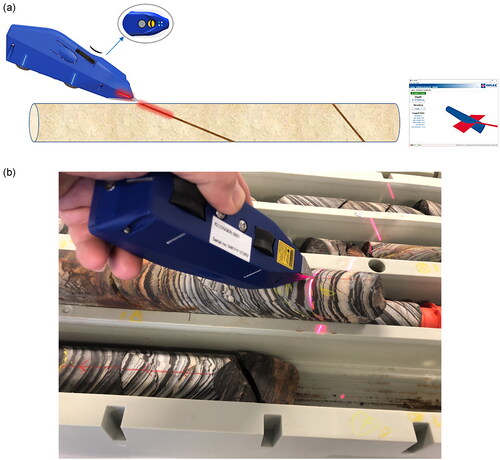 Figure 9. (a) Illustration of structure core logging using the IQ-LOGGER tracking down hole, stopping at a planar element to be measured and then matching the element and laser light recording ordination that is blue-toothed to computer software. The bottom of the core is down hole to the right. The computer-illustrated blue cylinder is down hole to the left with the bottom of the core still at the top. (b) Photograph of IQ-LOGGER in use. As an aside, this photograph illustrates disembodying issues in drill core. The user is measuring the obvious primary banding that will be already overrepresented in the company database. The feature that needs to be measured and possibly the control on mineralisation are the cross-faults displacing the banding and of multiple different orientations that seek understanding. Acknowledgement: Steve Sugden, Sara Sulway and Imdex.