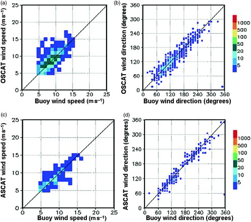 Fig. 3 As in Fig. 2, but over the tropics.