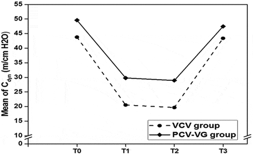 Figure 4. Comparison between the two studied groups