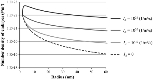 Figure 9. Evolution of the number density of embryos with respect of the radius of the embryos. Calculations were made with C 0 = 1 × 1022 m−3, r 0 = 2 nm and υ = 0.01 nm/s.