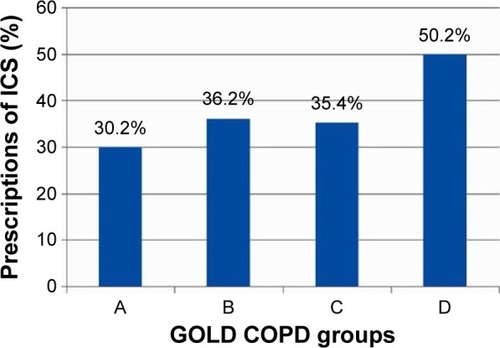 Figure 1 The percentages of ICS prescriptions in the different groups of COPD patients.