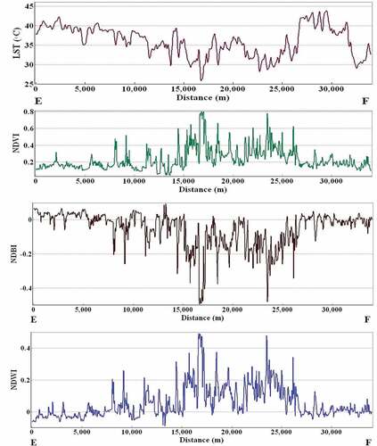 Figure 10. Variations of LST, NDVI, NDBI, and NDWI along the transect EF (Figure 6, bottom-right) for 2016 in the Shazand Watershed, Iran.