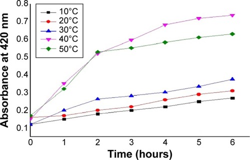Figure 8 Effect of temperature on AgNPs synthesis.Abbreviation: AgNPs, silver nanoparticles.