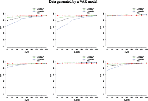 Figure 5. Average coverage probabilities (CP) in % for both the TV-VAR (with 5, 10, and 20 basis functions) and the VAR model. The data were generated by the VAR model. A higher value entails capturing the true coefficient values better. The number next to the β indicates its value. CIs for both models were 95%.