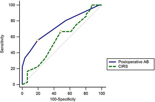 Figure 1 ROC curves demonstrating the strong ability of postoperative atropinic burden (AB) (blue solid line curve) and the weak ability of Cumulative Illness Rating Scale (CIRS) (green-dotted line curve) to predict postoperative delirium. A postoperative AB > 2 and a CIRS ≤ 6 (best-associated criteria) were associated with a postoperative delirium with areas under ROC curves of 0.73 (95% CI: 0.61–0.83; p=0.0001) and 0.57 (95% CI: 0.45–0.69; p=0.30) respectively (p=0.04 for pairwise comparison of ROC curves).ft.