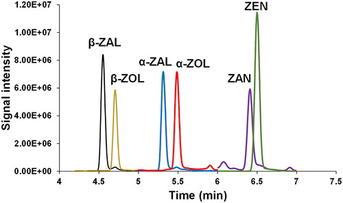 Figure 2. UHPLC–ESI–MS/MS chromatogram corresponding to a standard mixture solution (1 µg L−1) of targeted compounds obtained under optimal gradient elution conditions. (β-ZAL), β-zearalanol m/z 321.3; (β-ZOL), β-zearalenol m/z 319.3; (α-ZAL), α-zearalanol m/z 321.3; (α-ZOL) α-zearalenol m/z 319.3; (ZAN) zearalenone m/z 319.3; (ZEN) zearalenone m/z 317.3.