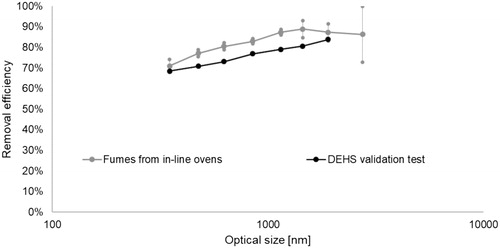 Figure 6. Validation of measurement with OPS 3330 through the comparison of fractional removal efficiency (data not shown up to 10 mm due to few particles).