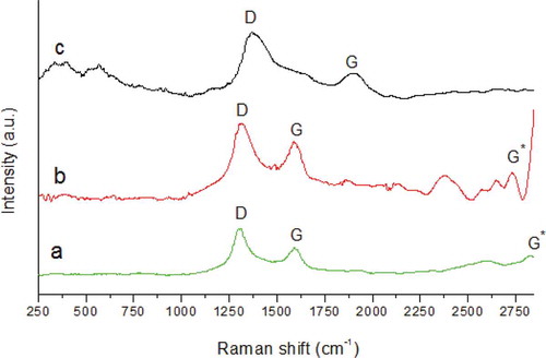 Figure 7. Raman spectra: (a) as-synthesized MWCNTs, (b) f-MWCNTs, and (c) β-CD/CA/f-MWCNT nanofiber blends.