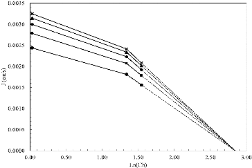 Figure 3. J variation as a function of ln(Cb). (•) 0.50 kg/cm2, (■) 0.75 kg/cm2, (♦)1.00 kg/cm2, (▴) 1.25 kg/cm2 and (×) 1.50 kg/cm2.