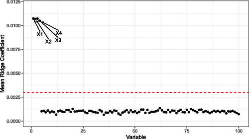 Fig. 3 The mean Ridge Coefficients from simulated data generated according to EquationEquation (10)(10) Y=ς(X1)ς(X2)+ς(X3)ς(X4)+ϵ(10) , repeated over 100 Monte Carlo replications. The true outcome relies on only the first four covariates, and these coefficients have nonzero slope which is picked up by the LRF. The horizontal line corresponds to 1.96 times the sample standard deviation of the coefficients over the Monte Carlo replications.