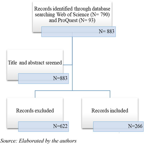 Figure 3. Reference Records Data Base Screening. Source: Elaborated by the authors.