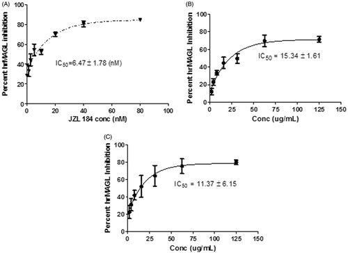Figure 3. hrMAGL IC50 Curves for (A) JZL184, (B) Dichloromethane nutmeg extract, and (C) Ethyl acetate nutmeg extract. IC50 values were determined using Graph Pad Prism (Version 5.03) from concentration-dependent assays. Values are represented as the mean ± SEM of three replicate experiments.