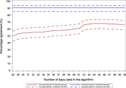 Figure 2 Percentage agreement between the Time-based algorithm and the Drug-based algorithm, respectively, and the reference standard (medical records) for number of lines of anti-neoplastic therapy for all cancer cohorts combined.