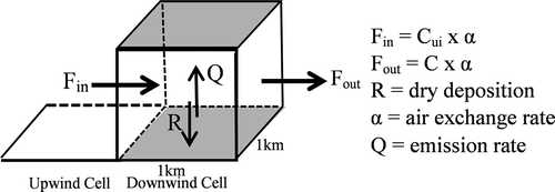 Figure 2. Box model dynamics.