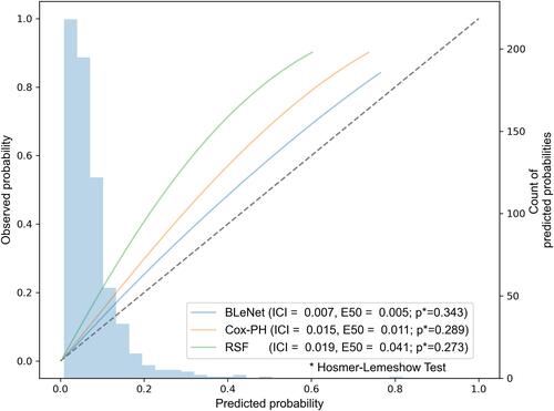 Figure 4 Calibration curve for 3-year incidence of MLBCs after TAVR. The calibration curve demonstrates the agreement between predicted risk (x-axis) and observed risk (y-axis). The diagonal line demonstrates perfect calibration. BLeNet model (blue line) was better calibrated than the Cox-PH model (Orange line) and random survival forest model (green line) with a calibration curve closer to the perfect line. ICI indicates the weighted difference between observed and predicted probabilities, and E50 indicates the median percentile of absolute difference. The bar histogram indicates the counts of patients with predicted risk on the x-axis.