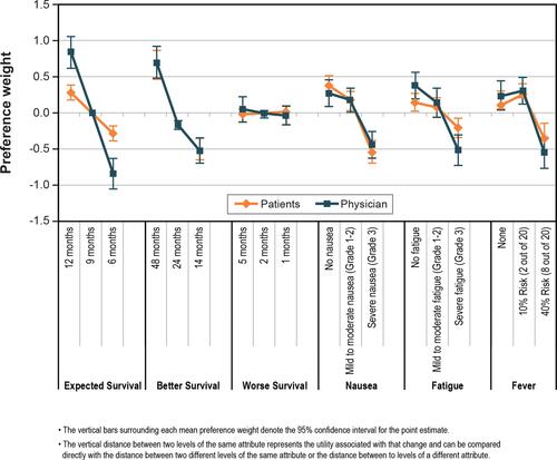 Figure 2 Preferences of patients with non-small cell lung cancer and treating physicians.