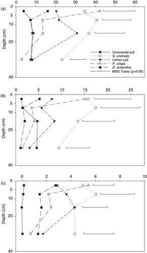 Fig. 5  Soil contents of (a) total organic carbon, (b) total particulate organic carbon and (c) total nitrogen in five areas in Rip Point, Nelson Island, Antarctic. Horizontal bars indicate the minimum significant difference (MSD) by Tukey test at p<0.05 (n=3).