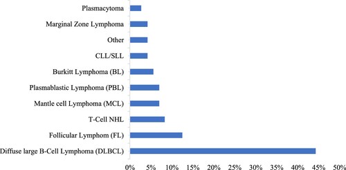 Figure 1. Hematopathologists’ diagnosis of NHL by subtypes.