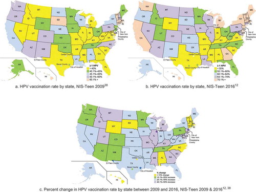 Figure 3. Changes in HPV vaccine initiation (≥ 1 dose) in the United States among 13–17 year old females, NIS-Teen 2009–2016. a. HPV vaccination rate by state, NIS-Teen 2009.Citation38 b. HPV vaccination rate by state, NIS-Teen 2016.Citation12 c. Percent change in HPV vaccination rate by state between 2009 and 2016, NIS-Teen 2009 & 2016.Citation12,Citation38