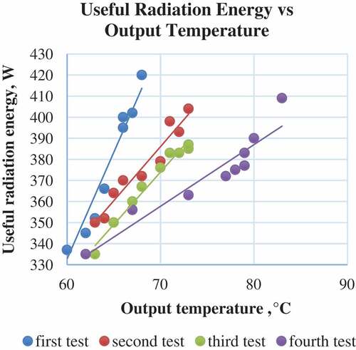 Figure 6. Relationship between useful radiation energy and output temperature