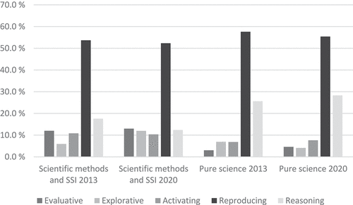 Figure 7. The frequency of categories at code level 2 in chapters on scientific methods and socio-scientific issues (SSI) and chapters on ‘pure’ science in science textbooks from 2013 and 2020, respectively