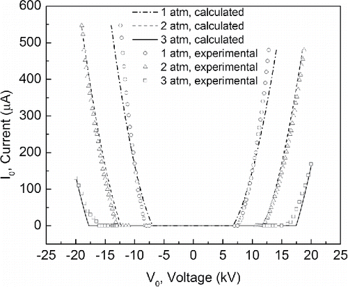 Figure 3. Experimental and calculated I-V curves by Equations (Equation5[5] ) and (Equation6[6] ) under different pressures.