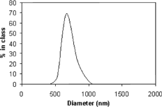 Figure 2 Size distribution of nanoparticle of PLGA loaded with BChl-a.