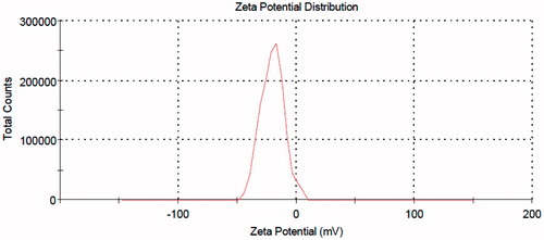 Figure 2. Zeta potential distribution of the PELs.