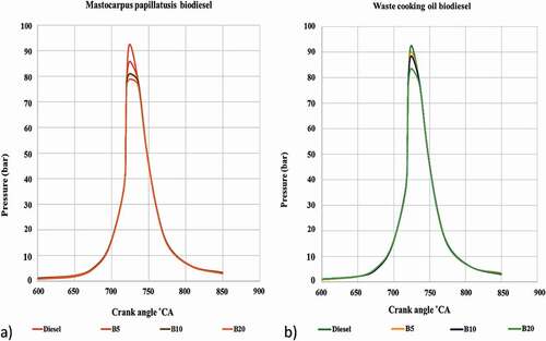 Figure 8. The alteration of in-cylinder pressure for the Mastocarpus papillatusis and waste cooking oil biodiesel blends and diesel (full loaded engine)