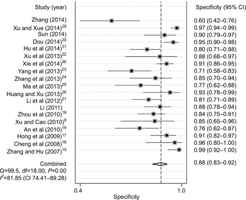 Figure 3 Forest plot of pooled specificity of three-dimensional ultrasound for breast cancer.