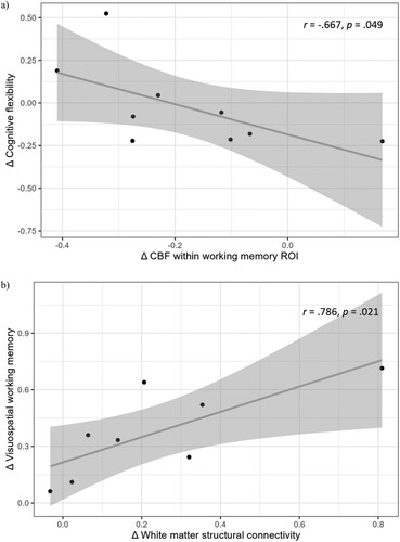 Figure 3. (a) Correlation between short-term changes in CBF within the working memory ROI and short-term changes in cognitive flexibility (n = 9) and (b) Correlation between long-term changes in structural connectivity and long-term changes in visuospatial working memory (n = 8). The solid line represents the linear regression fit. The shaded area around the line indicates the 95% confidence interval.