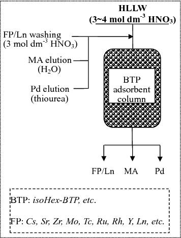 Figure 1. Conceptual flowchart of the direct separation process of MA (III) from fission products present in HLLW by extraction chromatography.