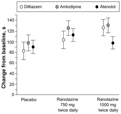 Figure 6 Change in treadmill exercise duration by background antianginal treatment. Reprinted with permission from Chaitman BR, Pepine CJ, Parker J, et al. Effects of ranolazine with atenolol, amlodipine, or diltiazem on exercise tolerance and angina frequency in patients with chronic severe angina: a randomized controlled trial. JAMA. 2004;291:309–316.Citation27 Copyright © 2004 American Medical Association. All rights reserved.Data are least square means (SE). Treatment × background interaction P = 0.63, indicating no statistical evidence of differential treatment effects among background strata.